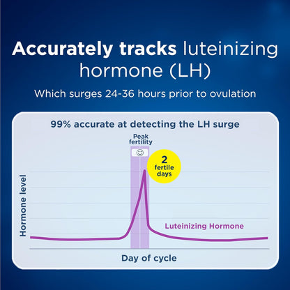 Clearblue LH surge chart showing peak fertility days and 99% accurate detection